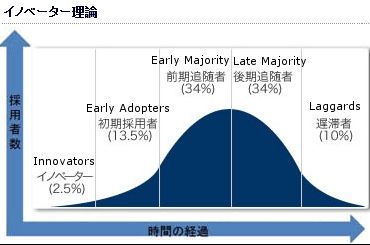 イノベーター理論