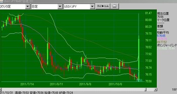 2011y10m31d_日銀介入時の為替相場のチャート