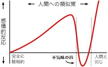 不気味の谷、グラフ、画像
